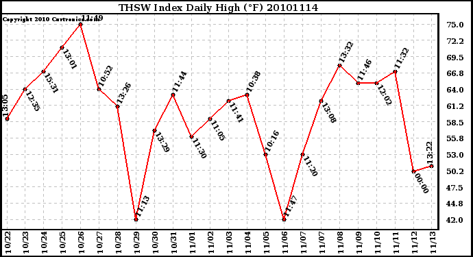 Milwaukee Weather THSW Index Daily High (F)