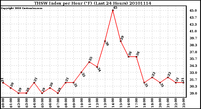 Milwaukee Weather THSW Index per Hour (F) (Last 24 Hours)