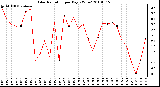 Milwaukee Weather Solar Radiation per Day KW/m2