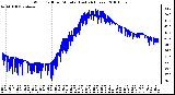 Milwaukee Weather Wind Chill per Minute (Last 24 Hours)