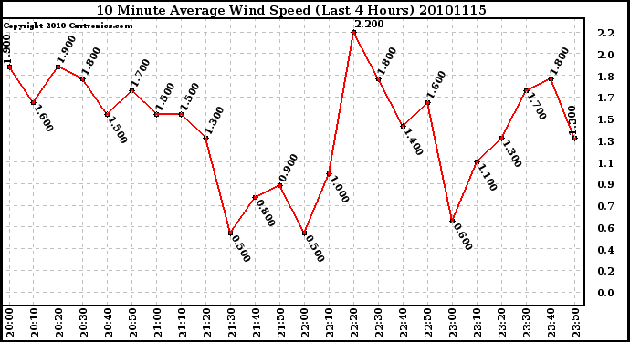 Milwaukee Weather 10 Minute Average Wind Speed (Last 4 Hours)