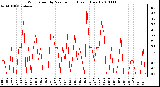 Milwaukee Weather Wind Speed by Minute mph (Last 1 Hour)