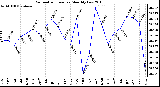 Milwaukee Weather Barometric Pressure Monthly Low