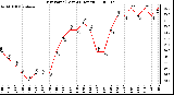 Milwaukee Weather Dew Point (Last 24 Hours)