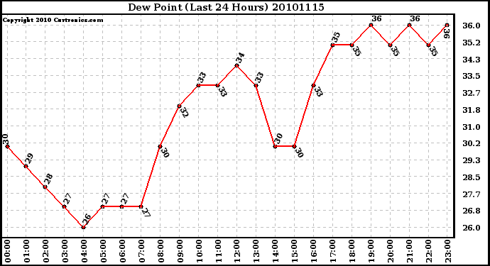 Milwaukee Weather Dew Point (Last 24 Hours)