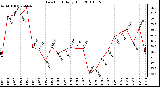 Milwaukee Weather Dew Point Daily High