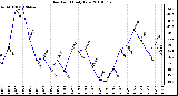 Milwaukee Weather Dew Point Daily Low