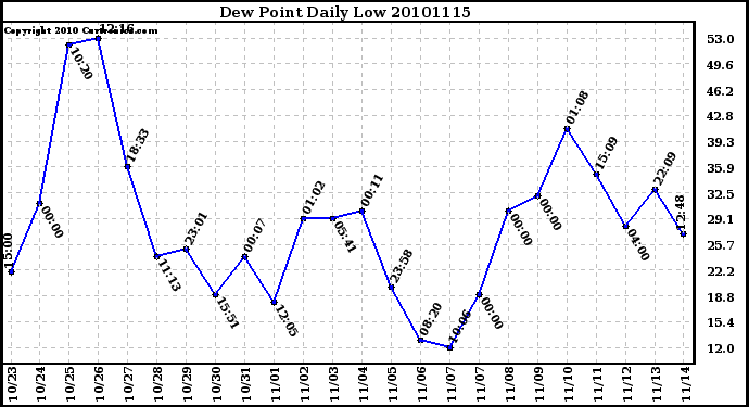 Milwaukee Weather Dew Point Daily Low