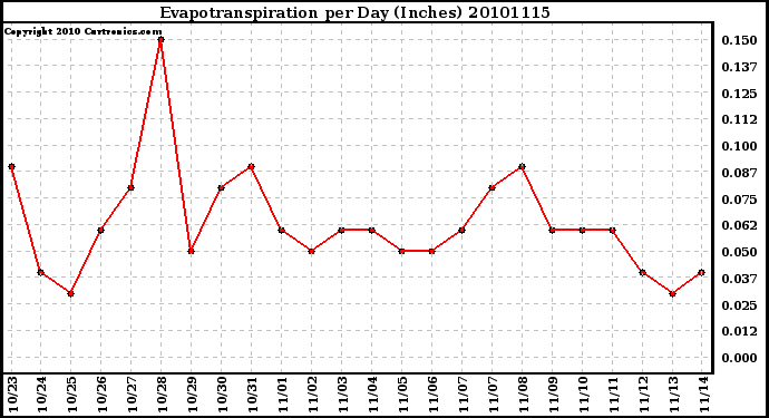 Milwaukee Weather Evapotranspiration per Day (Inches)