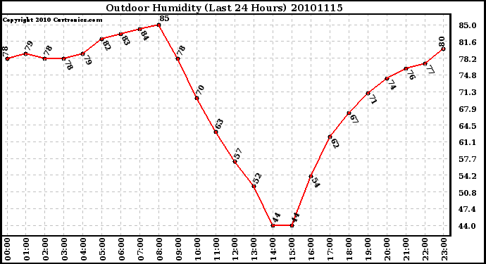 Milwaukee Weather Outdoor Humidity (Last 24 Hours)