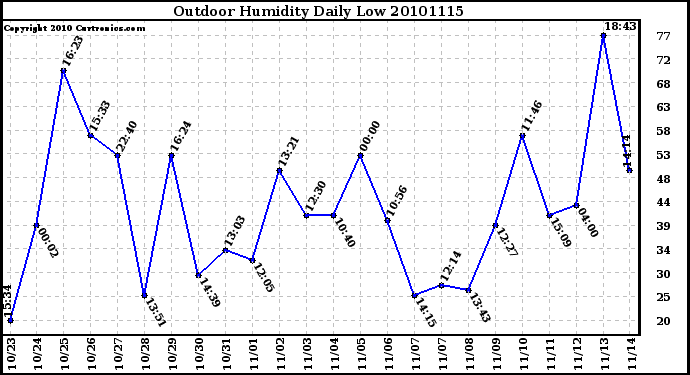 Milwaukee Weather Outdoor Humidity Daily Low