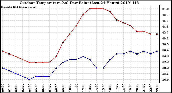 Milwaukee Weather Outdoor Temperature (vs) Dew Point (Last 24 Hours)