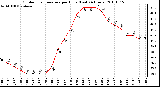 Milwaukee Weather Outdoor Temperature per Hour (Last 24 Hours)