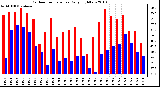 Milwaukee Weather Outdoor Temperature Daily High/Low