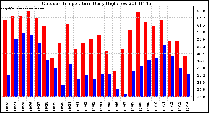 Milwaukee Weather Outdoor Temperature Daily High/Low