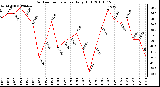 Milwaukee Weather Outdoor Temperature Daily High