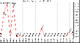 Milwaukee Weather Rain (By Day) (inches)