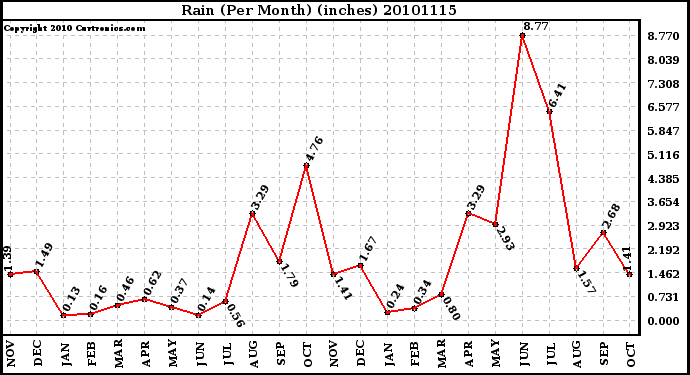 Milwaukee Weather Rain (Per Month) (inches)