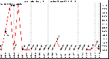 Milwaukee Weather Rain Rate Daily High (Inches/Hour)