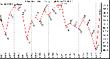 Milwaukee Weather Solar Radiation Daily High W/m2