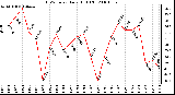 Milwaukee Weather THSW Index Daily High (F)