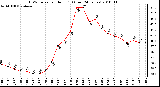 Milwaukee Weather THSW Index per Hour (F) (Last 24 Hours)