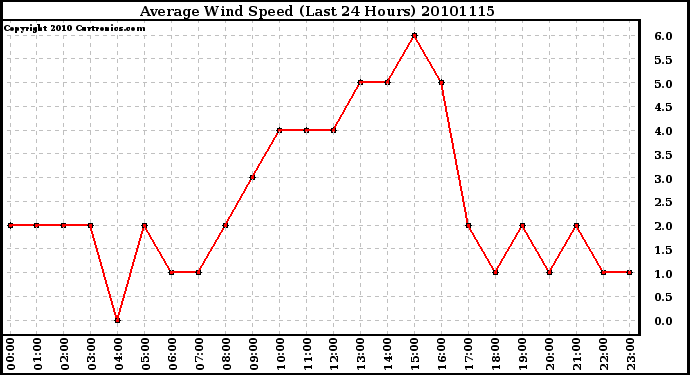 Milwaukee Weather Average Wind Speed (Last 24 Hours)