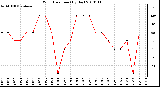 Milwaukee Weather Wind Direction (By Day)