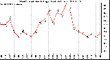 Milwaukee Weather Wind Speed Hourly High (Last 24 Hours)