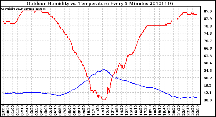 Milwaukee Weather Outdoor Humidity vs. Temperature Every 5 Minutes