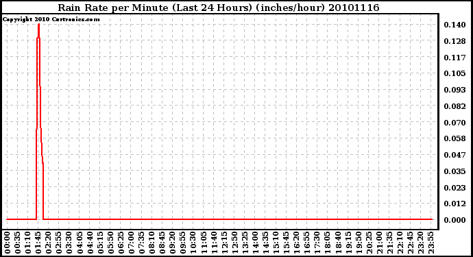 Milwaukee Weather Rain Rate per Minute (Last 24 Hours) (inches/hour)