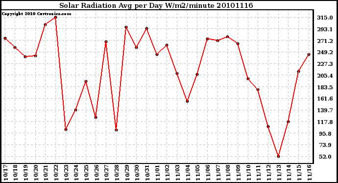 Milwaukee Weather Solar Radiation Avg per Day W/m2/minute