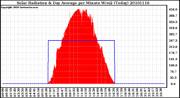 Milwaukee Weather Solar Radiation & Day Average per Minute W/m2 (Today)