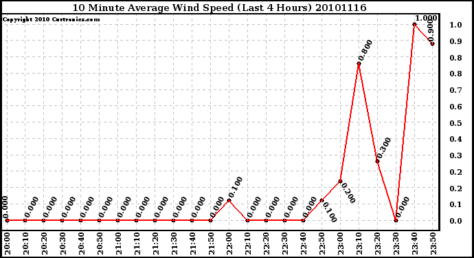 Milwaukee Weather 10 Minute Average Wind Speed (Last 4 Hours)