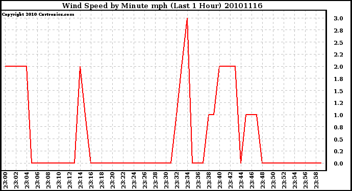 Milwaukee Weather Wind Speed by Minute mph (Last 1 Hour)