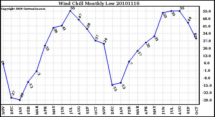 Milwaukee Weather Wind Chill Monthly Low