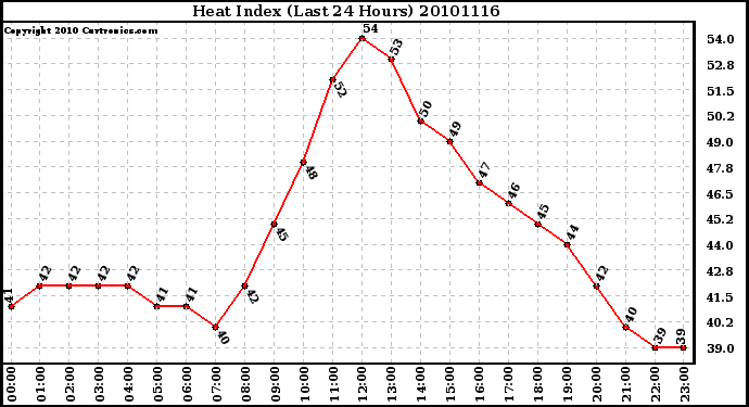 Milwaukee Weather Heat Index (Last 24 Hours)