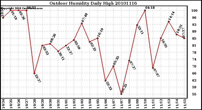 Milwaukee Weather Outdoor Humidity Daily High