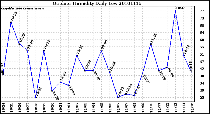 Milwaukee Weather Outdoor Humidity Daily Low