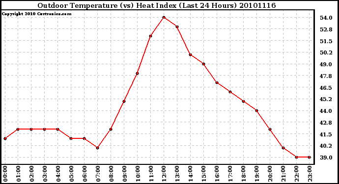 Milwaukee Weather Outdoor Temperature (vs) Heat Index (Last 24 Hours)