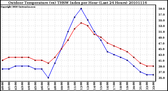 Milwaukee Weather Outdoor Temperature (vs) THSW Index per Hour (Last 24 Hours)