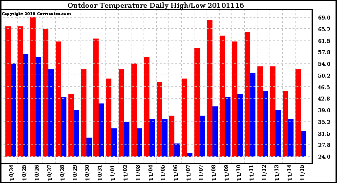 Milwaukee Weather Outdoor Temperature Daily High/Low