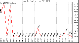 Milwaukee Weather Rain (By Day) (inches)