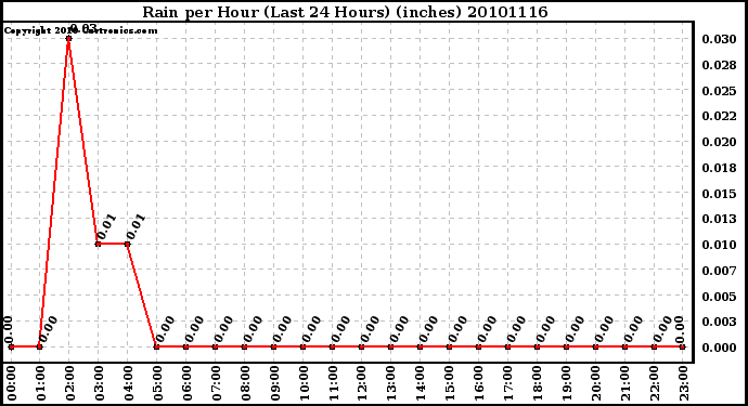 Milwaukee Weather Rain per Hour (Last 24 Hours) (inches)