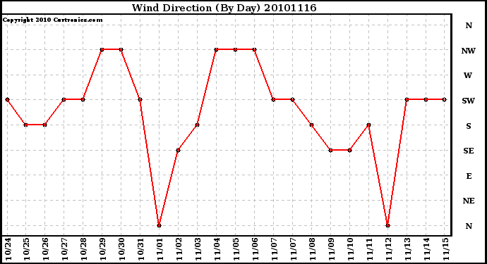 Milwaukee Weather Wind Direction (By Day)