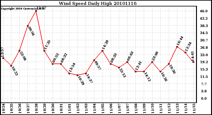 Milwaukee Weather Wind Speed Daily High