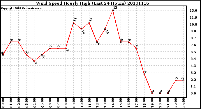 Milwaukee Weather Wind Speed Hourly High (Last 24 Hours)