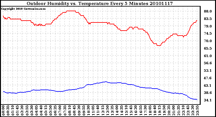 Milwaukee Weather Outdoor Humidity vs. Temperature Every 5 Minutes