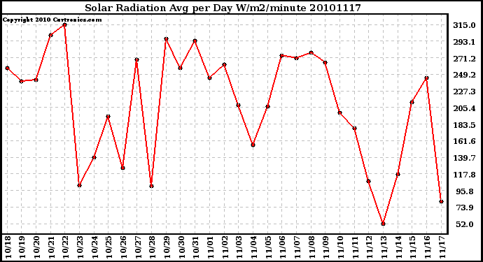 Milwaukee Weather Solar Radiation Avg per Day W/m2/minute