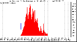 Milwaukee Weather Solar Radiation & Day Average per Minute W/m2 (Today)